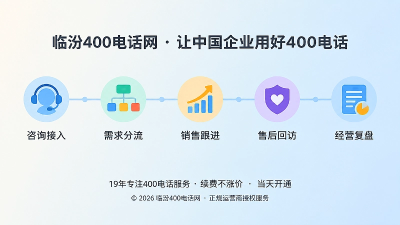 400电话申请后经营闭环时间线式配图